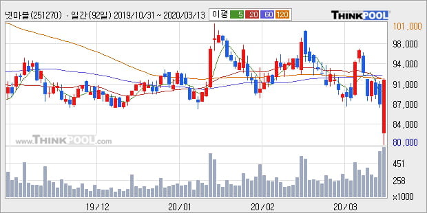 '넷마블' 5% 이상 상승, 주가 20일 이평선 상회, 단기·중기 이평선 역배열