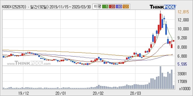 KODEX 200선물인버스2X, 전일대비 5.58% 상승중... 최근 주가 상승흐름 유지