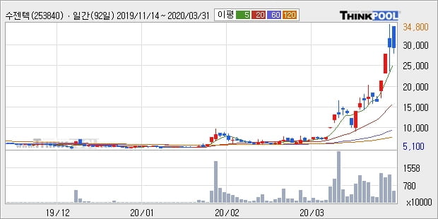 '수젠텍' 20% 이상 상승, 단기·중기 이평선 정배열로 상승세