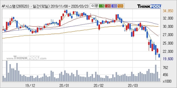 AP시스템, 전일대비 -11.14% 하락... 이 시각 15만1662주 거래