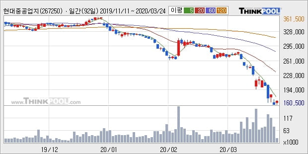 현대중공업지주, 전일대비 -10.0% 장중 하락세... 이 시각 거래량 3만5011주