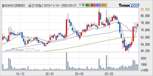 셀리버리, 장중 하락세, 전일대비 -10.1%... 이 시각 거래량 84만8601주