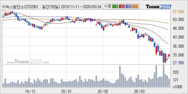 이녹스첨단소재, 장시작 후 꾸준히 올라 +10.05%... 이평선 역배열 상황에서 반등 시도