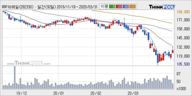 BGF리테일, 장중 반등세, 전일대비 +5.17%... 외국인 -11,205주 순매도