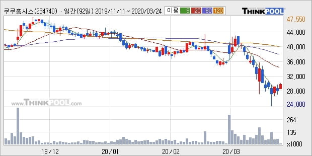 쿠쿠홈시스, 상승흐름 전일대비 +5.03%... 외국인 -55주 순매도