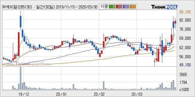 'SK케미칼' 5% 이상 상승, 주가 상승 중, 단기간 골든크로스 형성