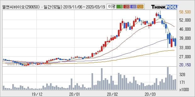 엘앤씨바이오, 주가 반등 현재는 +10.0%... 이 시각 거래량 25만4346주