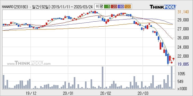 HANARO 200, 전일대비 5.05% 상승... 이 시각 5360주 거래