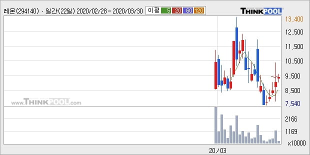 '레몬' 10% 이상 상승, 주가 60일 이평선 상회, 단기·중기 이평선 역배열