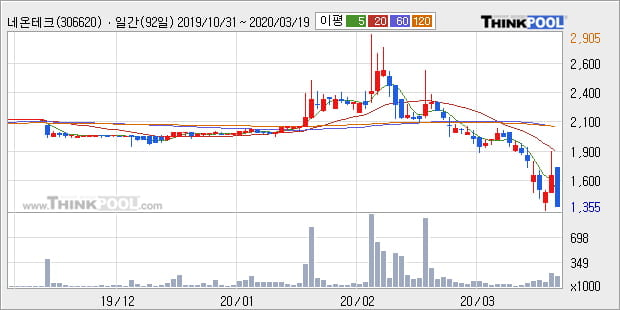 '네온테크' 20% 이상 상승, 주가 5일 이평선 상회, 단기·중기 이평선 역배열