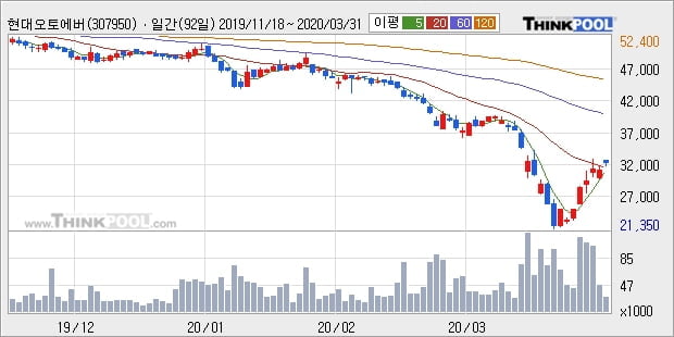 현대오토에버, 전일대비 -11.07% 하락... 장마감 현재 거래량 7만2849주