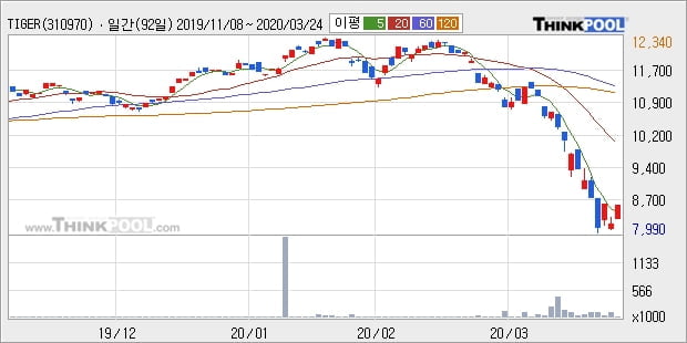 TIGER MSCI Korea TR, 상승흐름 전일대비 +5.39%... 이 시각 거래량 8561주