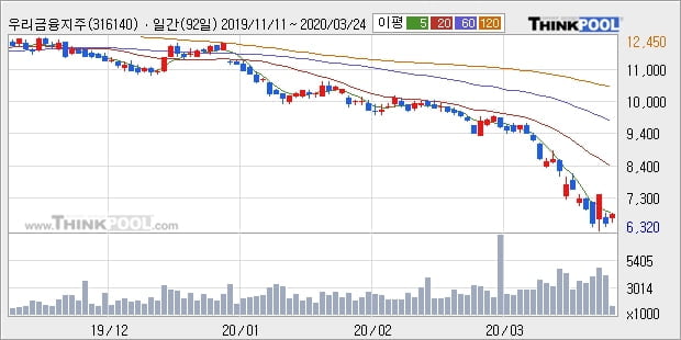 우리금융지주, 전일대비 5.18% 상승중... 이평선 역배열 상황에서 반등 시도