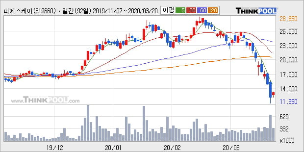 피에스케이, 주가 하락 현재는 -10.05%... 이 시각 거래량 3만5320주