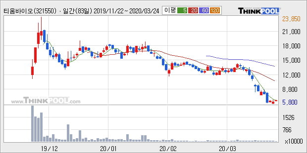 '티움바이오' 10% 이상 상승, 주가 5일 이평선 상회, 단기·중기 이평선 역배열