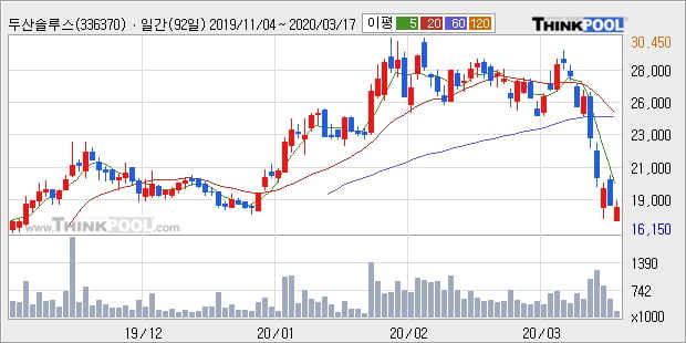 두산솔루스, 장중 하락세, 전일대비 -10.17%... 외국인 27,735주 순매수 중