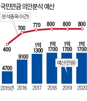 132兆 굴리는 국민연금, 의결권 자문엔 1억 써