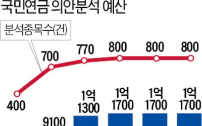 132兆 굴리는 국민연금, 의결권 자문엔 1억 써