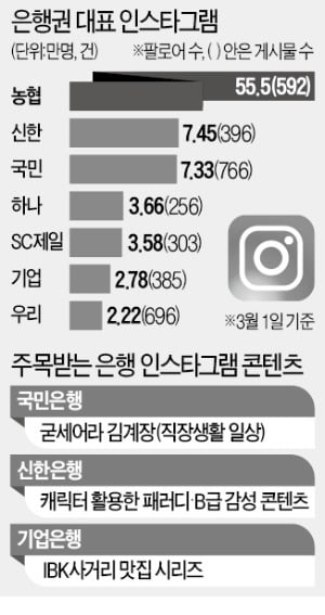 은행권 '팔로어 경쟁'…유튜브서 인스타로 확전