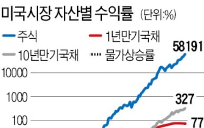 그래도 답은 주식…120년간 주식투자했다면 연평균 5.2% 수익