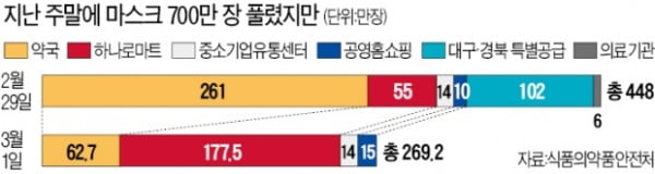 주말에 700만 장 풀었지만…진정되지 않는 마스크 대란