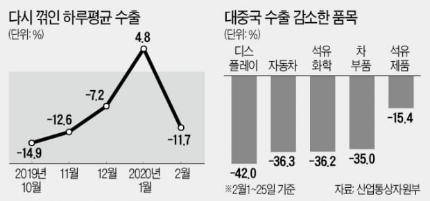 코로나 직격탄에 2월 수출 11.7%↓