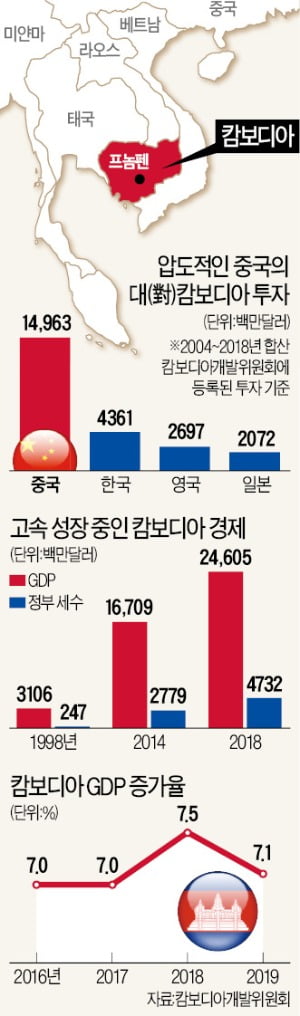 '차이나 머니' 공습…프놈펜 한복판엔 '만리장성' 아파트