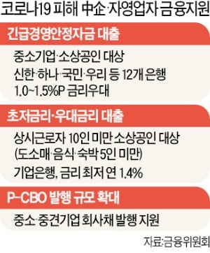 기업銀, 年 1.4% 금리로 자영업자에 1억까지 대출