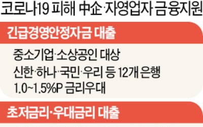 기업銀, 年 1.4% 금리로 자영업자에 1억까지 대출