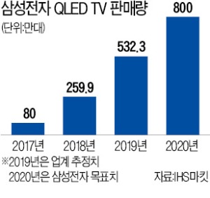 삼성 "QLED TV 800만대 팔겠다"…CES 히트작 '베젤 없는 TV' 출시