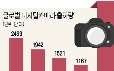 '폰카'에 밀린 '디카'…10년 새 10분의 1 토막