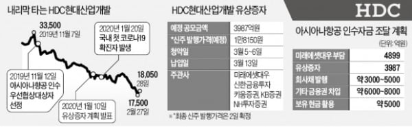 '겹악재' 만난 HDC현산, 유상증자 성공할까