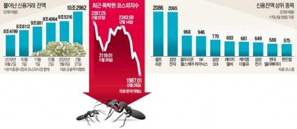 신용잔액 10兆…'반대매매' 공포에 떠는 개미들