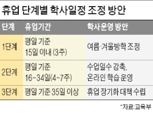 9일로 연기한 전국 초·중·고 개학 또 늦출 듯