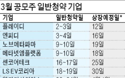 IPO 시장에 봄바람 부나…엔피디·플레이디 등 9곳 상장 행렬