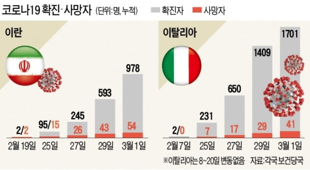 이란, 8000만명 전수조사…이스라엘·쿠웨이트 "해외여행 가지 마"