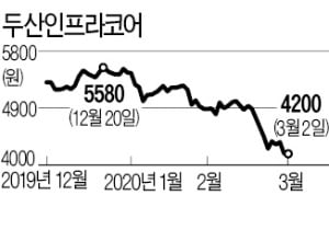 [마켓인사이트] 두산인프라, 밥캣 주식 담보…이달 말 3500억원 조달한다