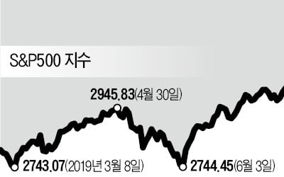 S&P500 급락에…60兆 ELS 투자자들 '화들짝'