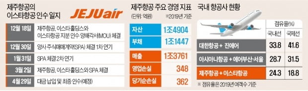 제주항공, 장고끝 이스타 인수…생존기로서 '항공 빅3' 항로 택해