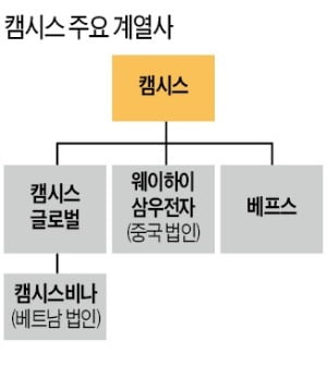 베트남 법인 '캠시스비나' 현지화 성공모델…2분기 상장