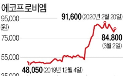 반등 이끌 주도주는 '반·화·차'…"올 순익 30% 증가…낙폭과대"