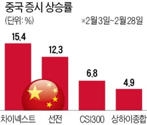 '코로나 발원지' 中 증시, 수익률은 세계 1위