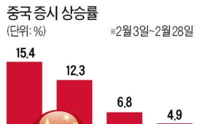 '코로나 발원지' 中 증시, 수익률은 세계 1위