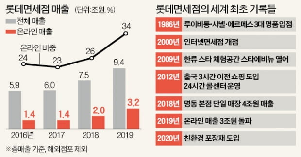 '신기록 제조기' 롯데면세점…세계 첫 온라인 매출 3兆 넘었다