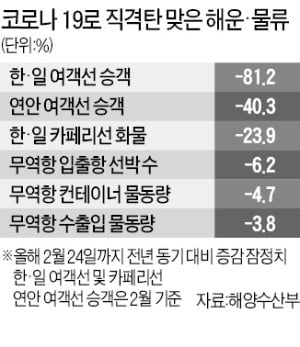 '코로나19'로 뱃길도 끊겼다…2월 연안여객선 승객 40% 급감