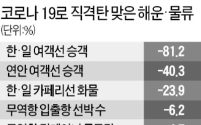 '코로나19'로 뱃길도 끊겼다…2월 연안여객선 승객 40% 급감