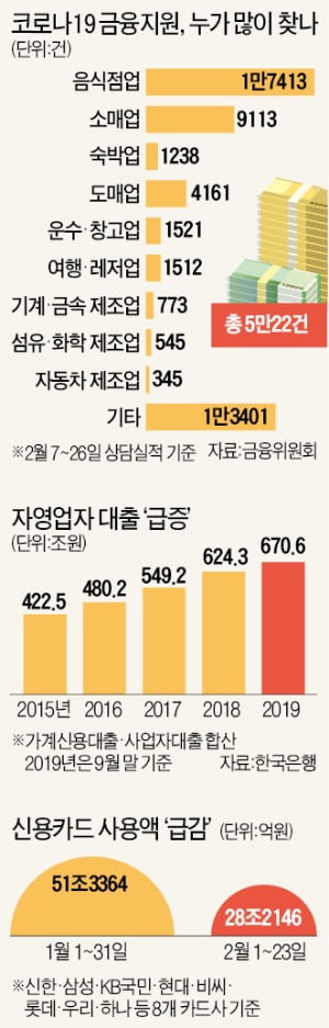 마스크만큼 받기 힘든 '코로나 대출'