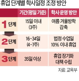 학생들 집단감염 막기 위한 고육책…23일 이후엔 지역상황 따라 개학일 조정