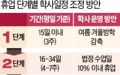 학생들 집단감염 막기 위한 고육책…23일 이후엔 지역상황 따라 개학일 조정