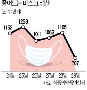 '마스크 부족' 아우성인데…생산량마저 줄었다